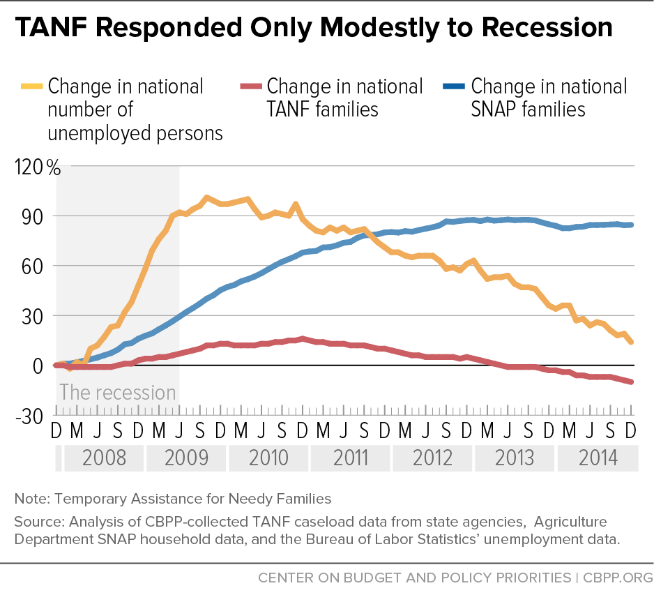 TANF Responded Only Modestly to Recession