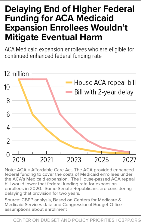 Delaying End of Higher Federal Funding for ACA Medicaid Expansion Enrollees Wouldn't Mitigate Eventual Harm