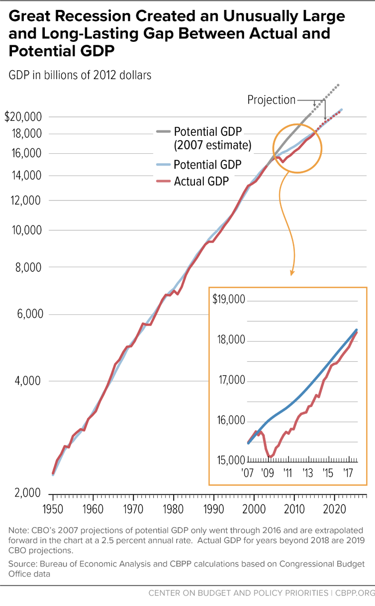 Great Recession Created an Unusually Large and Long-Lasting Gap Between Actual and Potential GDP