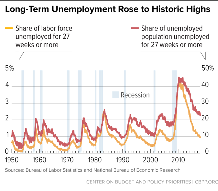 Long-Term Unemployment Rose to Historic Highs