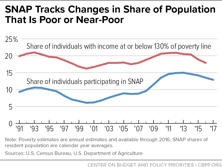 SNAP Tracks Changes in Share of Population That Is Poor or Near-Poor