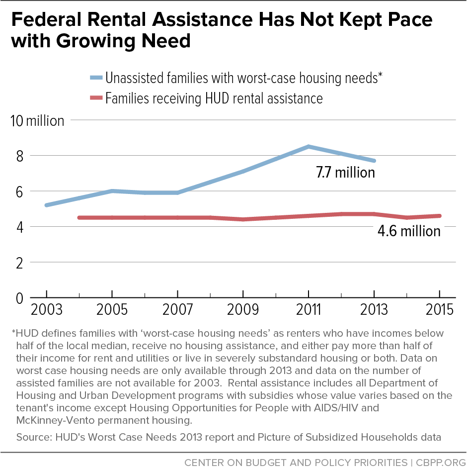 Federal Rental Assistance Has Not Kept Pace with Growing Need