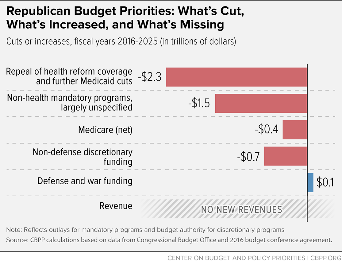 Republican Budget Priorities: What's Cut, What's Increased, What's Missing