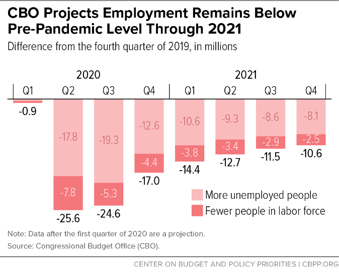 CBO Projects Employment Remains Below Pre-Pandemic Level Through 2021