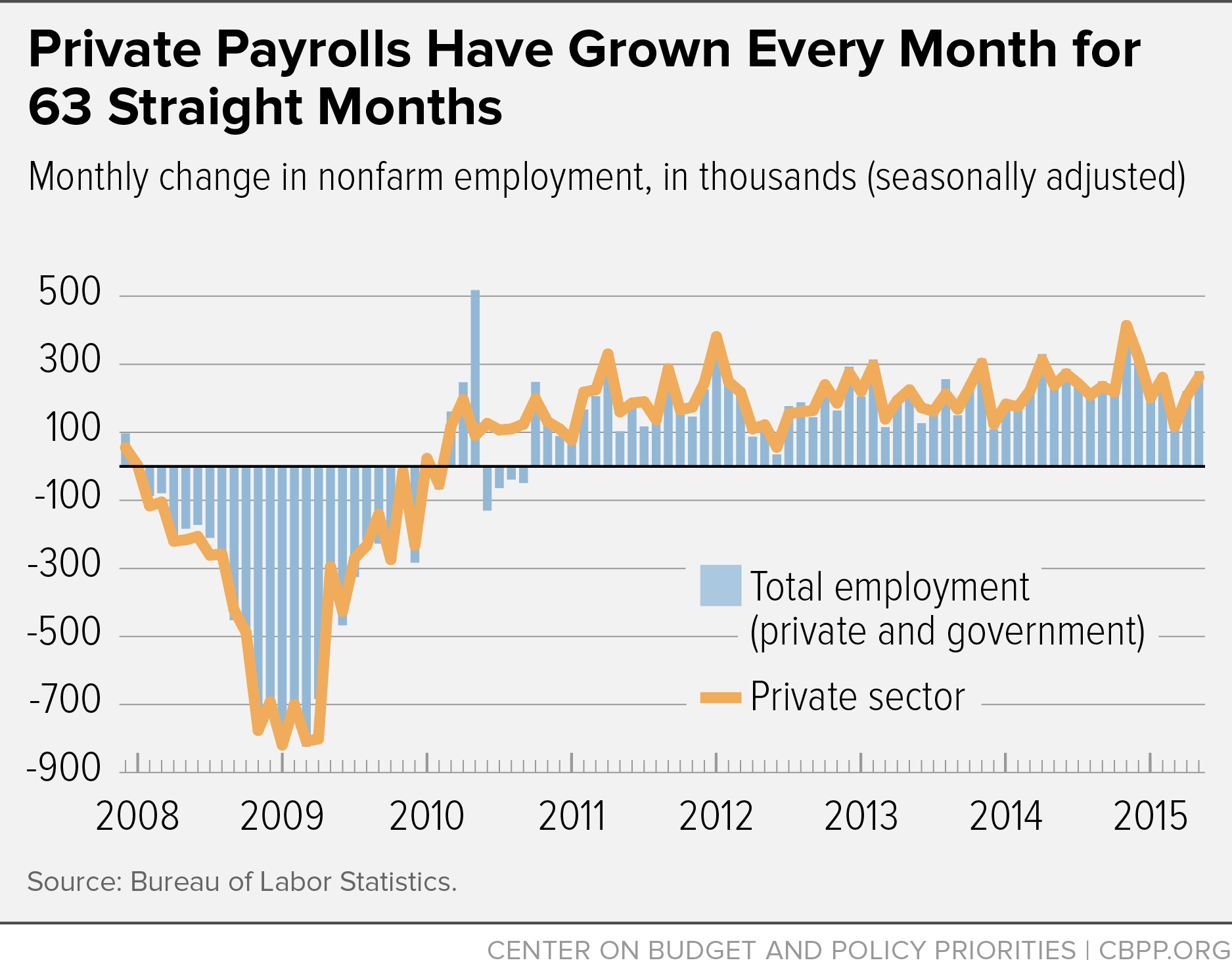 Private Payrolls Have Grown Every Month for 63 Straight Months