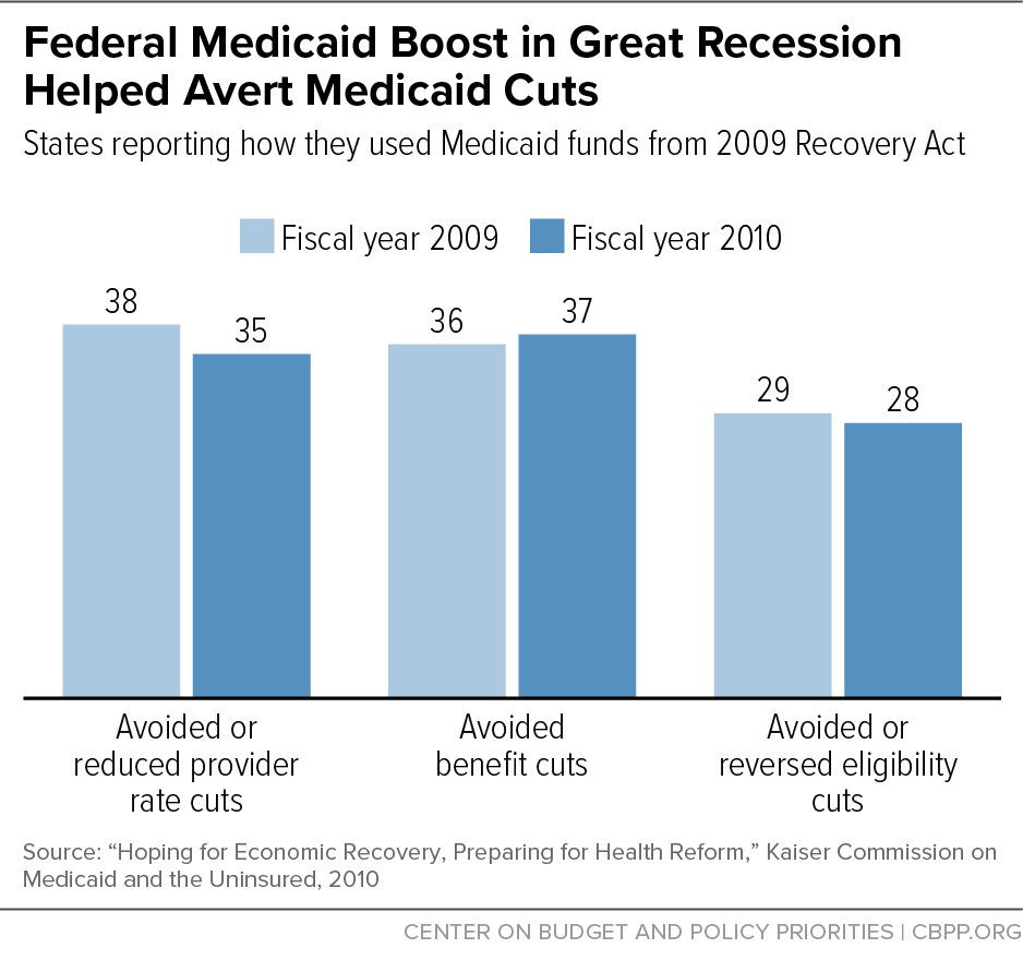 Federal Medicaid Boost in Great Recession Helped Avert Medicaid Cuts