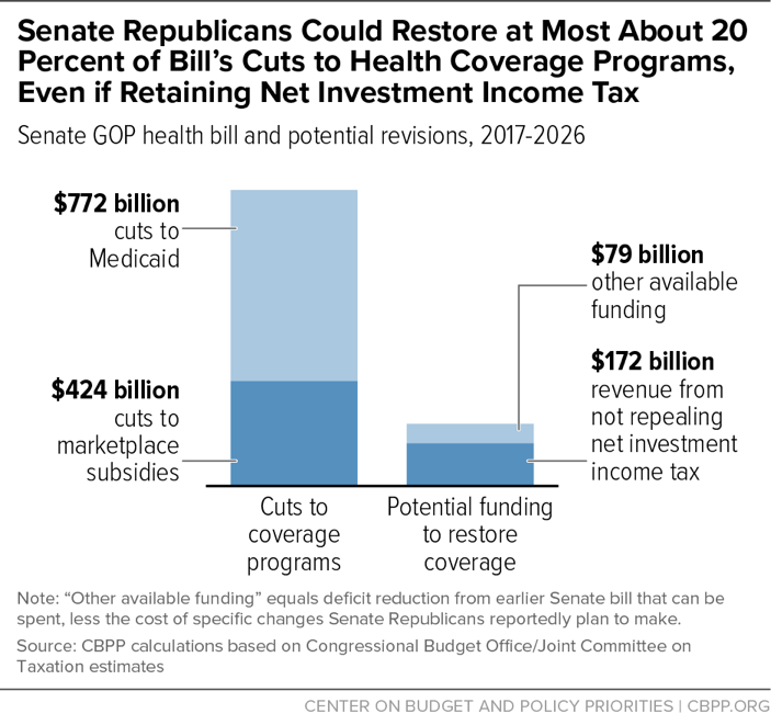 Senate Republicans Could Restore at Most About 20 Percent of Bill's Cuts to Health Coverage Programs, Even if Retaining Net Investment Income Tax