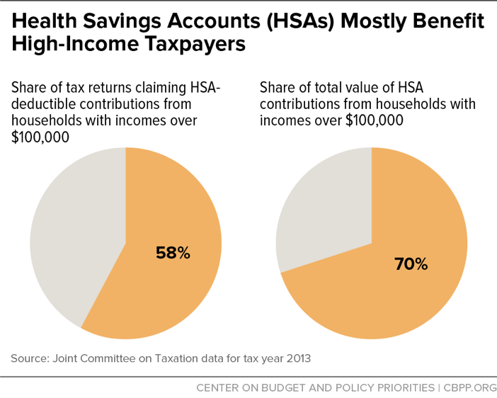 Health Saving Accounts (HSAs) Mostly Benefit High-Income Taxpayers