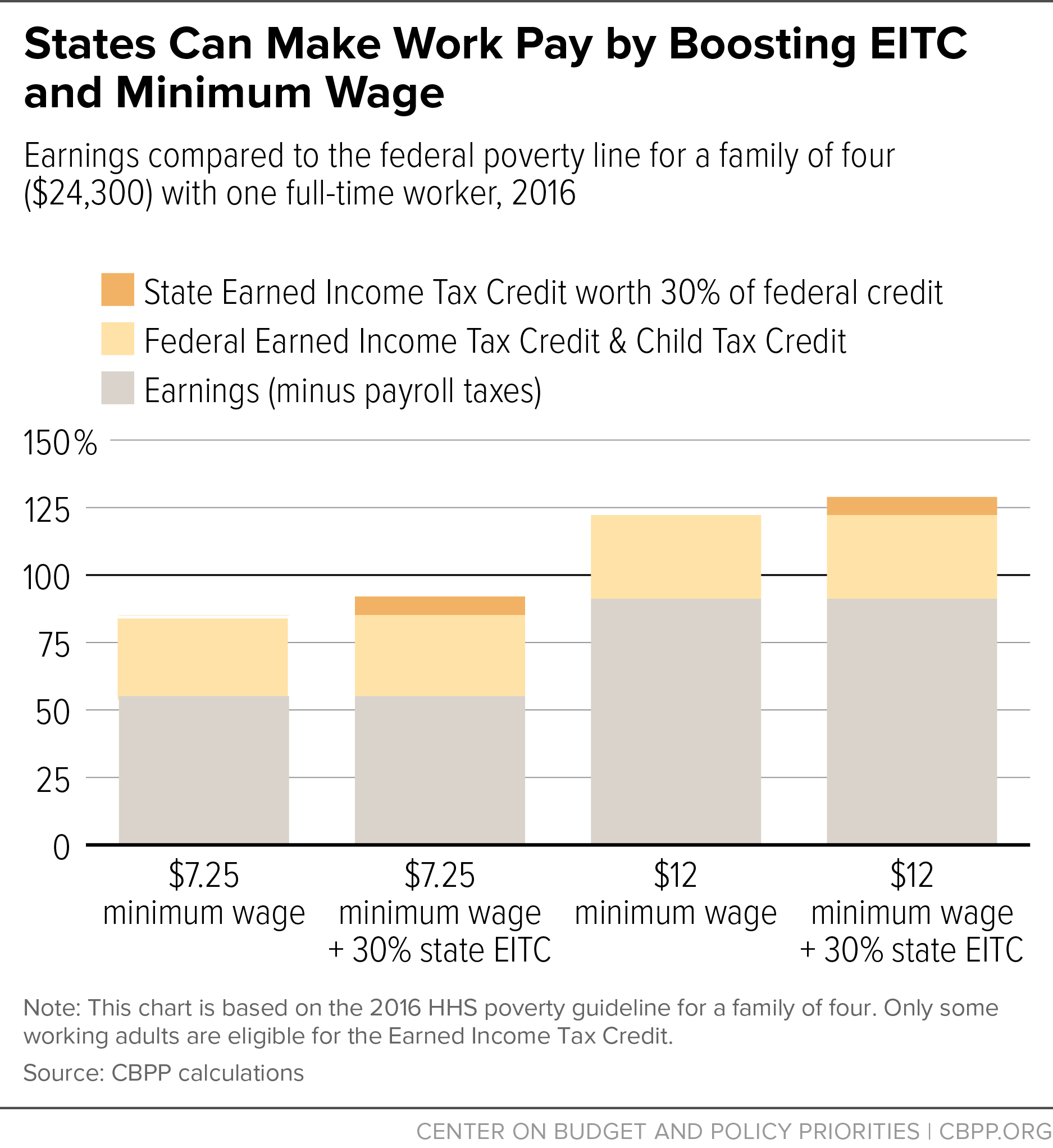 States Can Make Work Pay by Boosting EITC and Minimum Wage