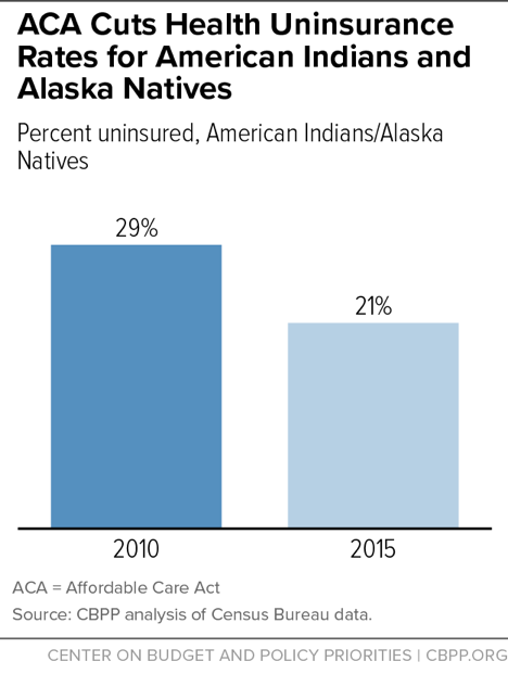 ACA Cuts Health Uninsurance Rates for American Indians and Alaska Natives