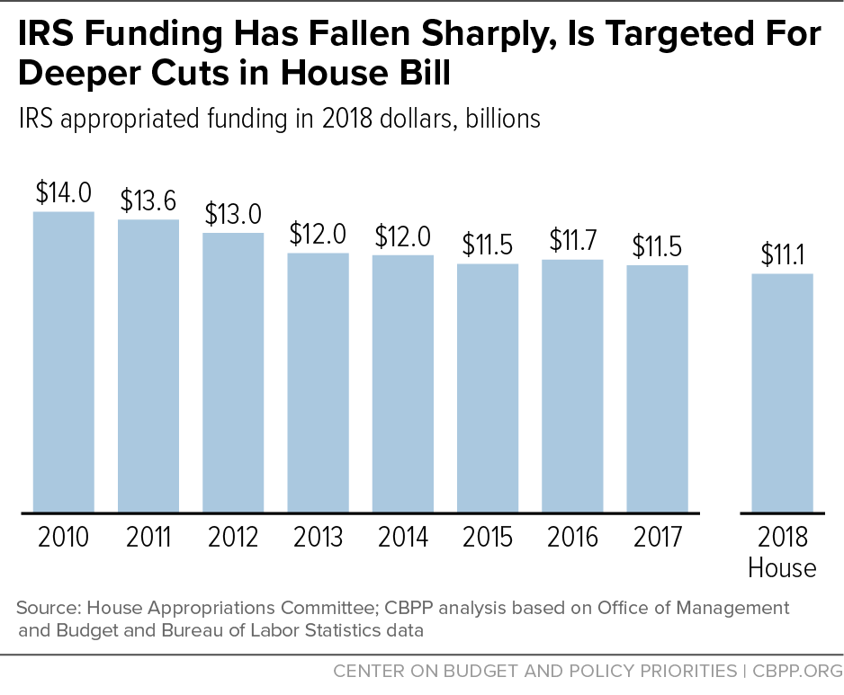 IRS Funding Has Fallen Sharply, Is Targeted For Deeper Cuts in House Bill