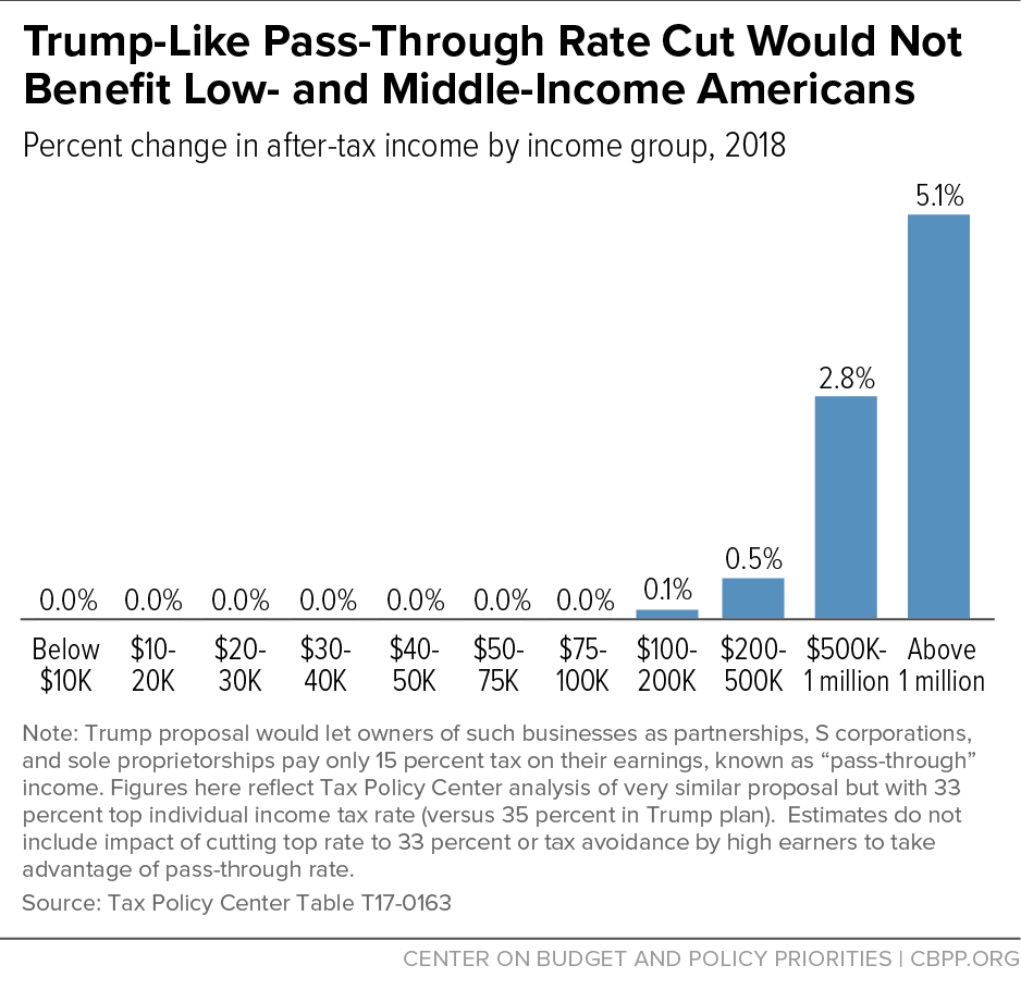 Trump-Like Pass-Through Rate Cut Would Not Benefit Low- and Middle-Income Americans