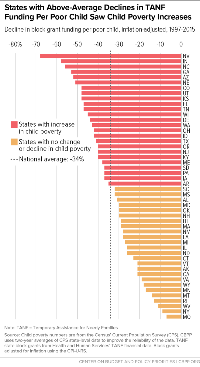States with Above-Average Declines in TANF Funding Per Poor Child Saw Child Poverty Increases