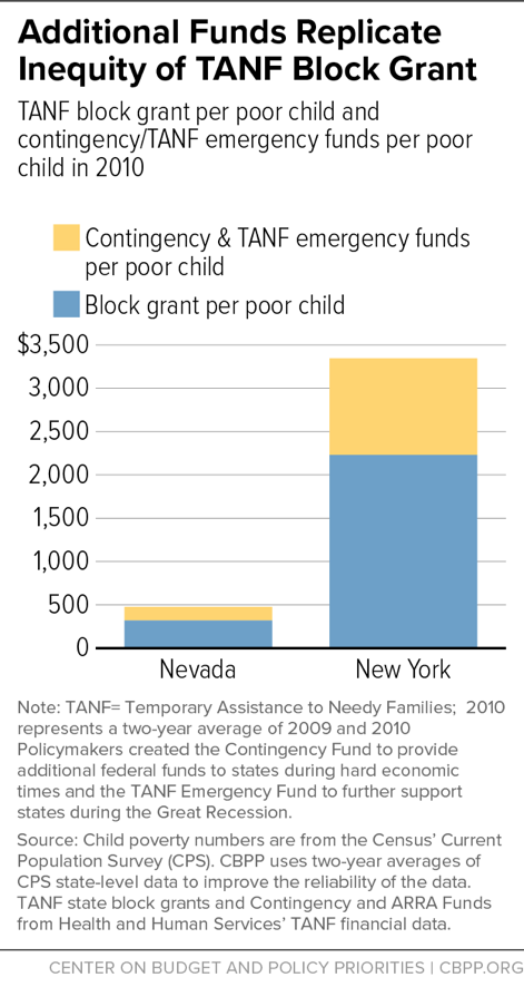 Additional Funds Replicate Inequity of TANF Block Grant
