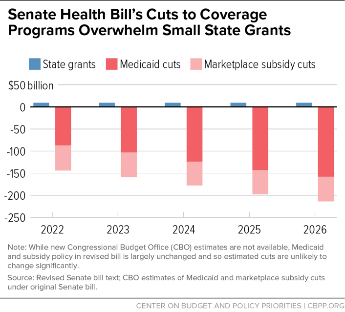 Senate Health Bill's Cuts to Coverage Programs Overwhelm State Grants