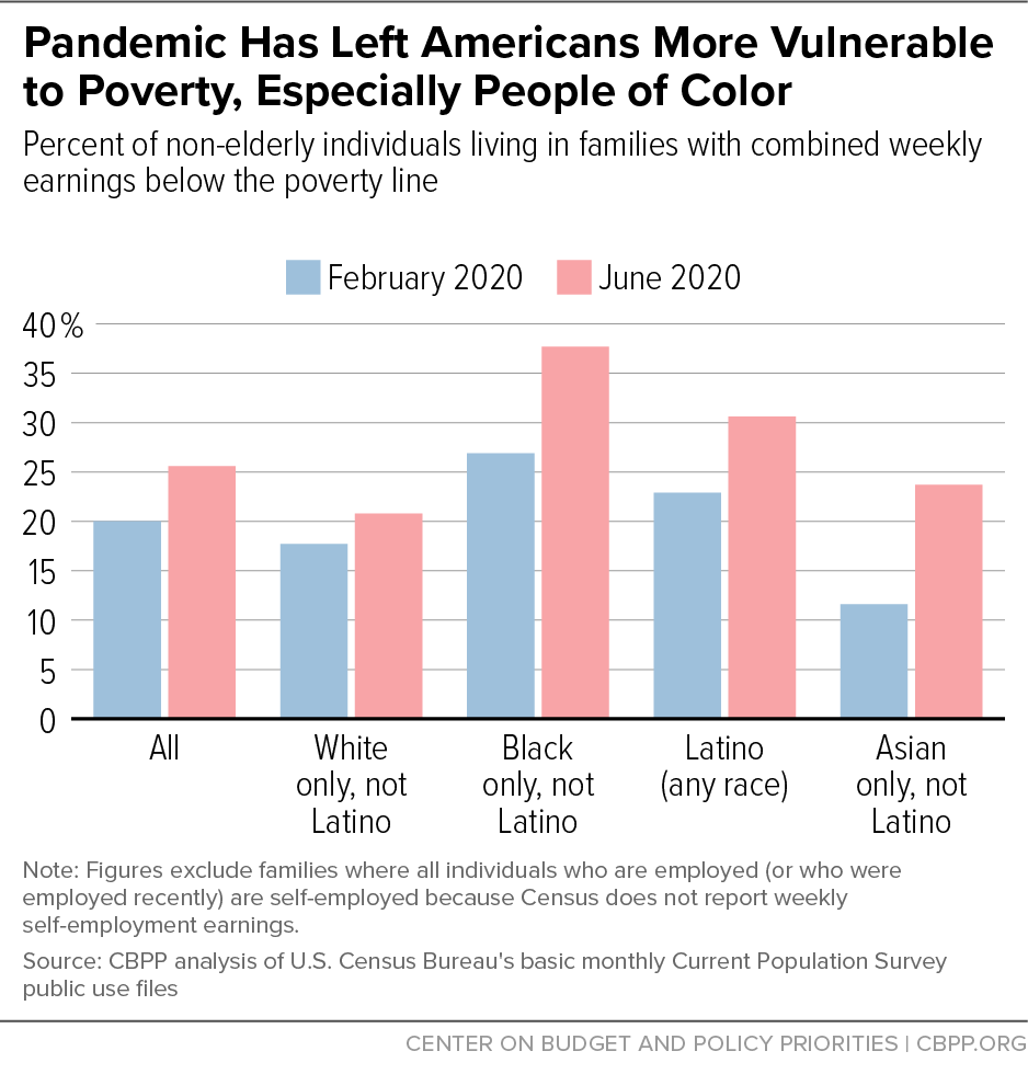 Pandemic Has Left Americans More Vulnerable to Poverty, Especially People of Color