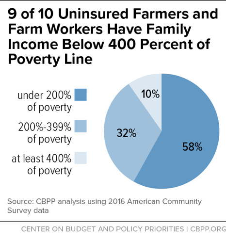 9 of 10 Uninsured Farmers and Farm Workers Have Family Income Below 400 Percent of Poverty Line