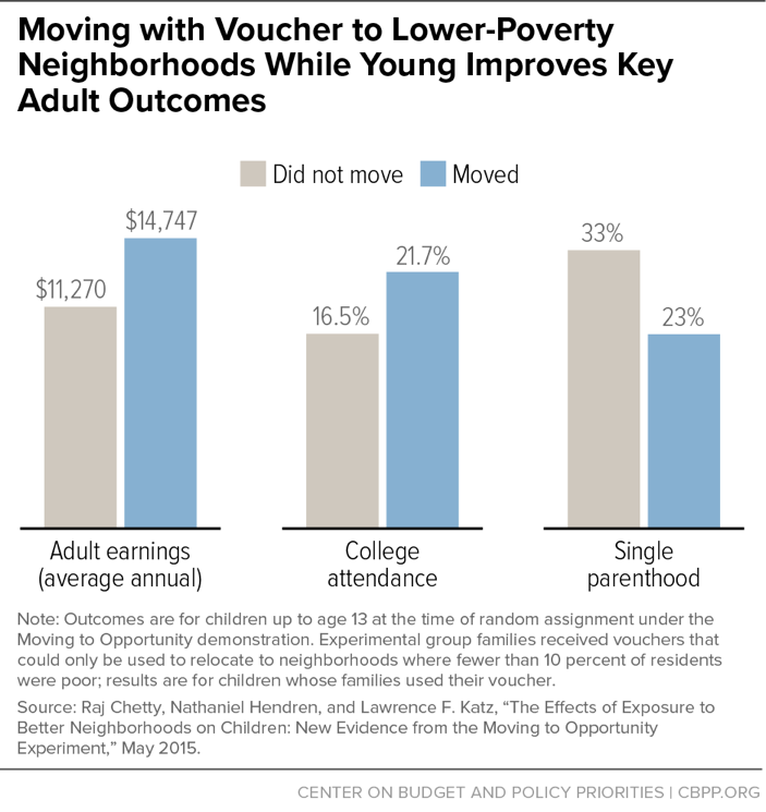 Moving with Voucher to Lower-Poverty Neighborhoods While Young Improves Key Adult Outcomes