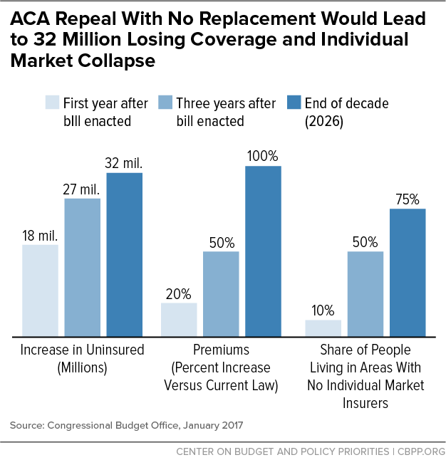 ACA Repeal With No Replacement Would Lead to 32 Million Losing Coverage and Individual Market Collapse