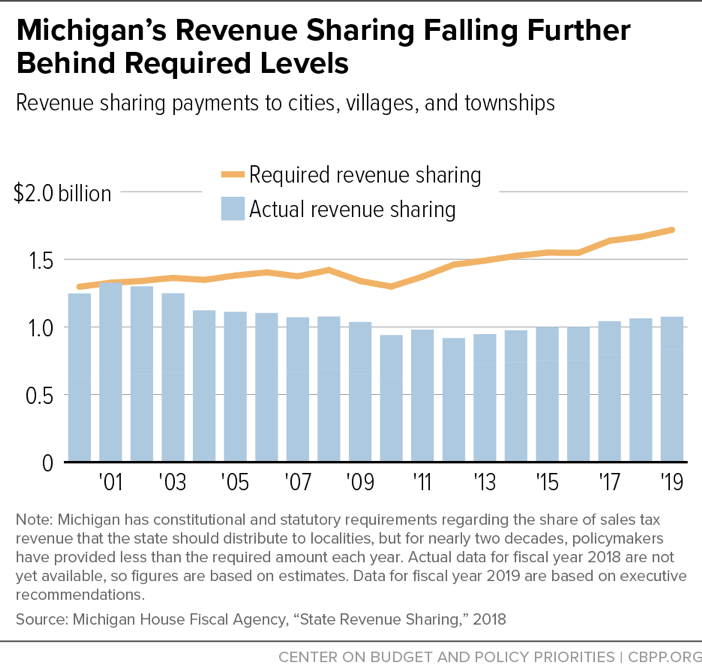 Michigan's Revenue Sharing Falling Further Behind Required Levels