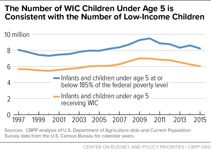 The Number of WIC Children Under Age 5 is Consistent with the Number of Low-Income Children