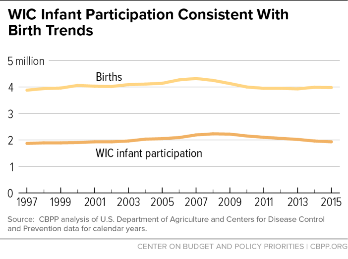 WIC Infant Participation Consistent with Birth Trends