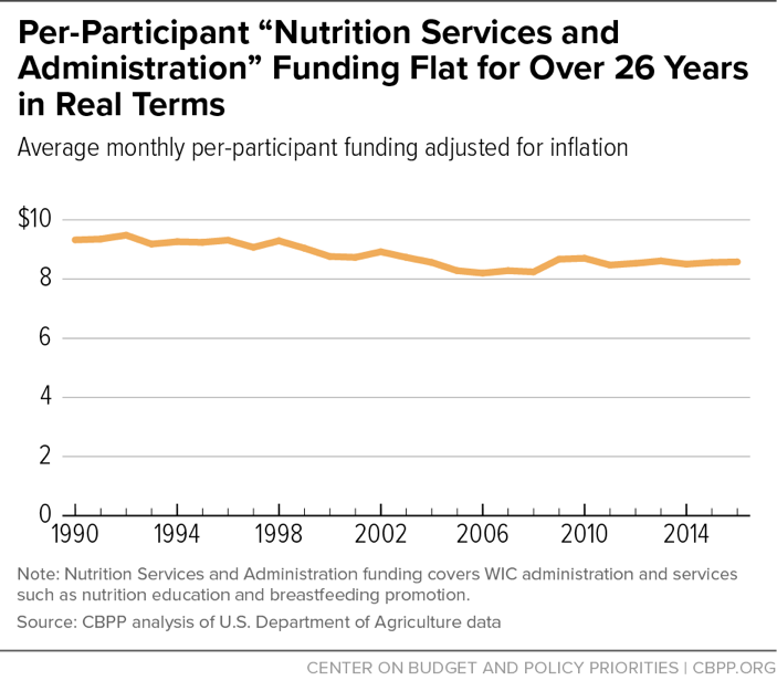 Per-Participant "Nutrition Services and Administration" Funding Flat for Over 26 Years in Real Terms