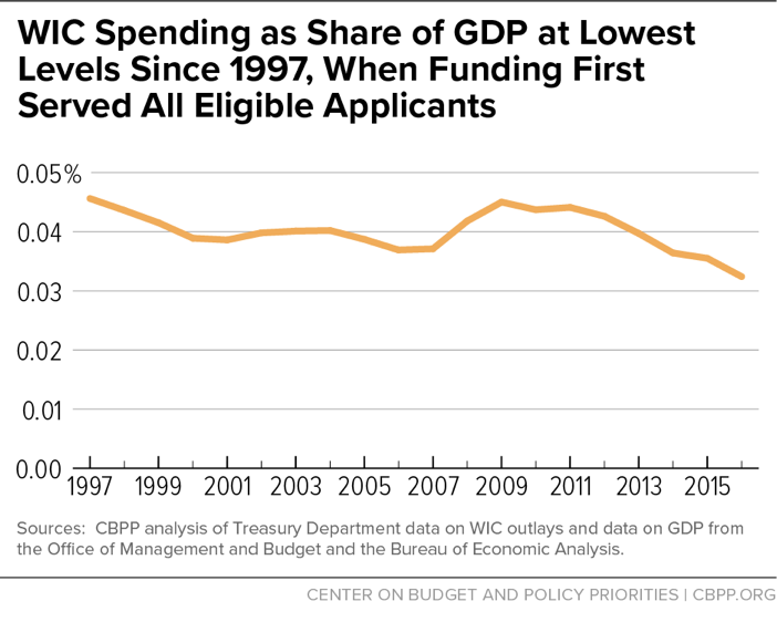 WIC Spending as a Share of GDP at Lowest Levels Since 1997, When Funding First Served All Eligible Applicants