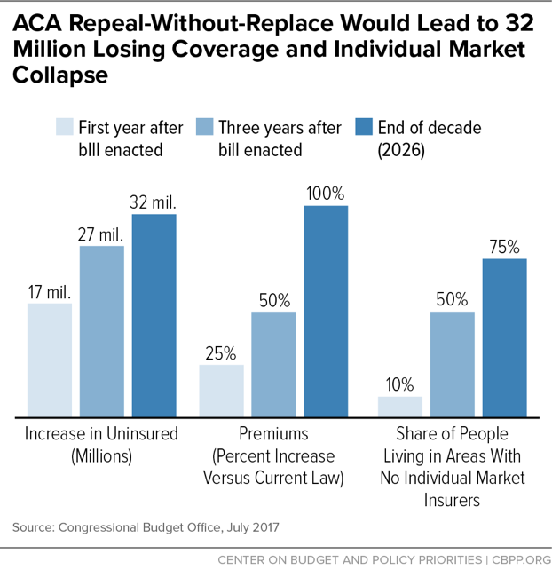 ACA Repeal-Without-Replace Would Lead to 32 Million Losing Coverage and Individual Market Collapse