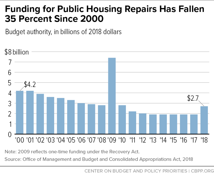 Funding for Public Housing Repairs Has Fallen 35 Percent Since 2000