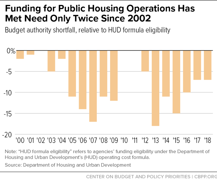 Funding for Public Housing Operations Has Met Only Twice Since 2002