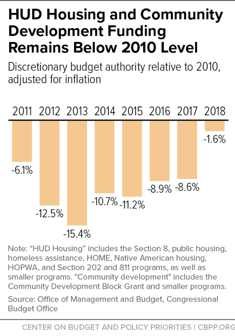 HUD Housing and Community Development Funding Remains Below 2010 Level