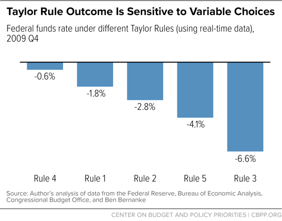 Taylor Rule Outcome is Sensitive to Variable Choices