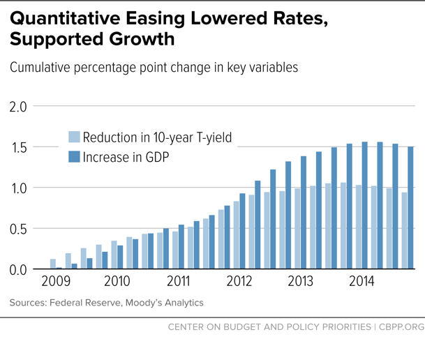 Quantitative Easing Lowered Rates, Supported Growth