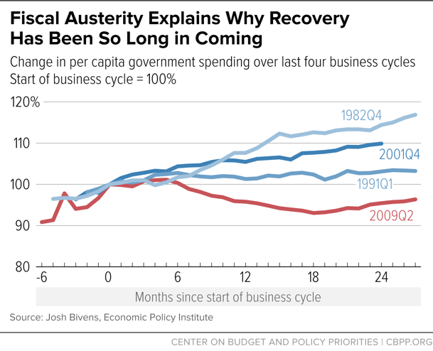 Fiscal Austerity Explains Why Recovery Has Been So Long in Coming