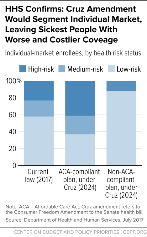 HHS Confirms: Cruz Amendment Would Segment Individual Market Leaving Sickest People With Worse and Costlier Coverage