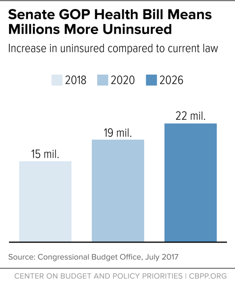 Senate GOP Health Bill Means Millions More Uninsured