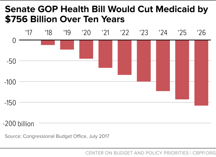 Senate GOP Health Bill Would Cut Medicaid by $756 Billion Over Ten Years