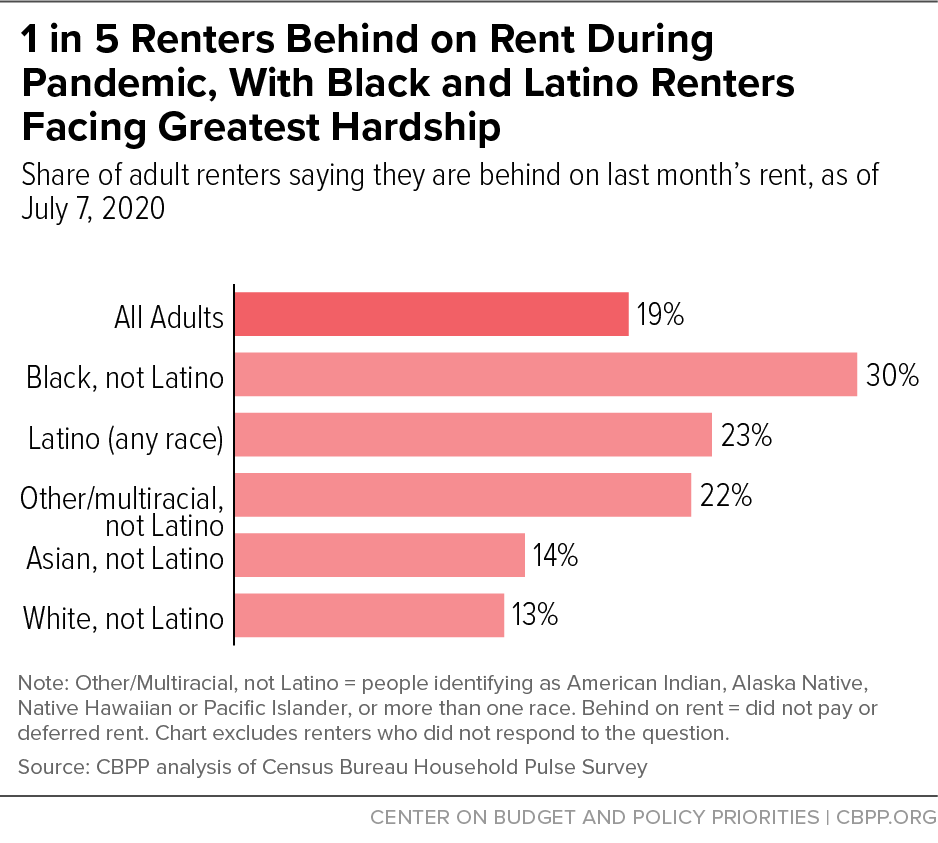 1 in 5 Renters Behind on Rent During Pandemic, With Black and Latino Renters Facing Greatest Hardship