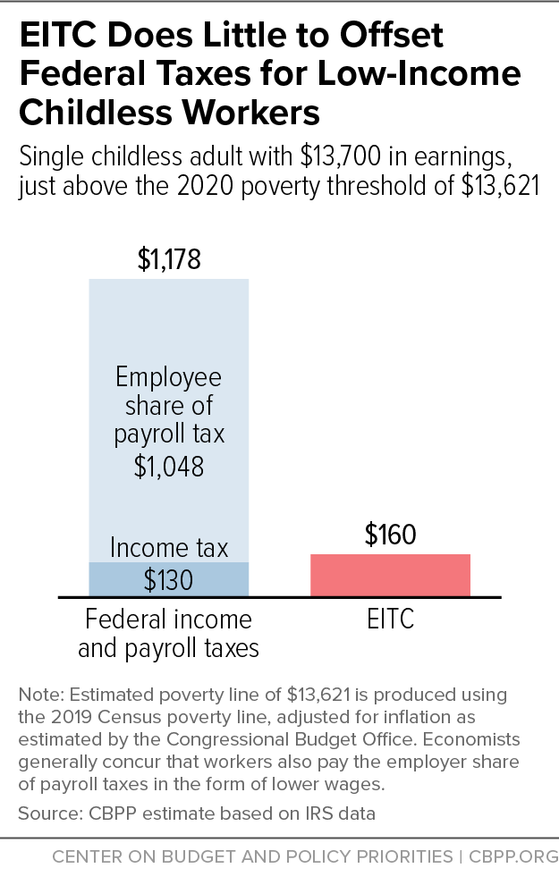 EITC Does Little to Offset Federal Taxes for Low-Income Childless Workers