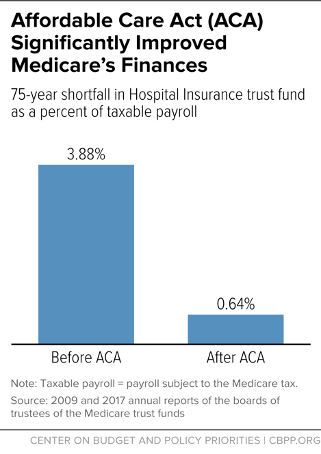 Affordable Car Act (ACA) Significantly Improved Medicare's Finances