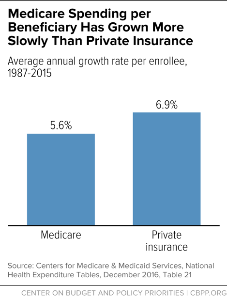 Medicare Spending per Beneficiary Has Grown More Slowly Than Private Insurance