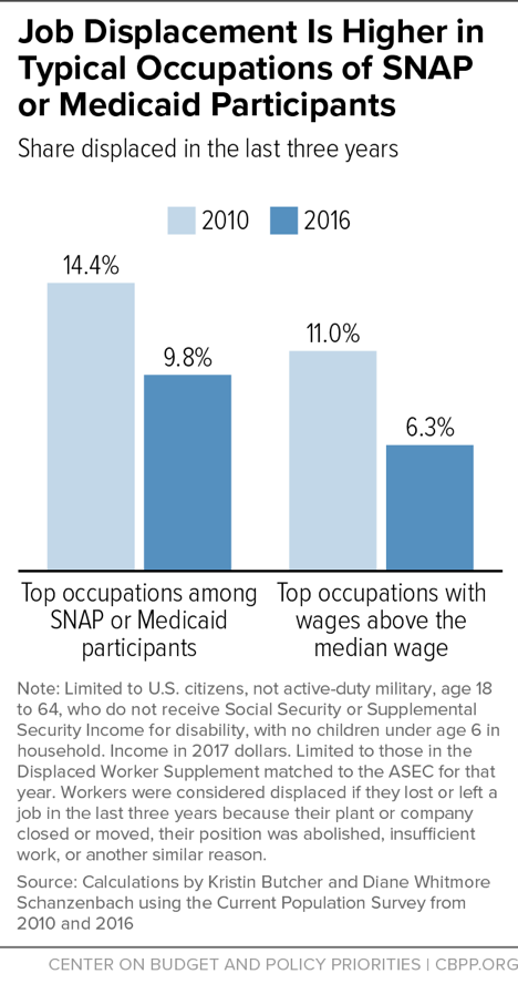 Job Displacement is Higher in Typical Occupations of SNAP or Medicaid Participants