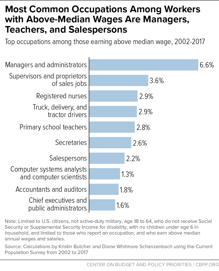 Most Common Occupations Among Workers with Above-Median Wages Are Managers, Teachers, and Salespersons