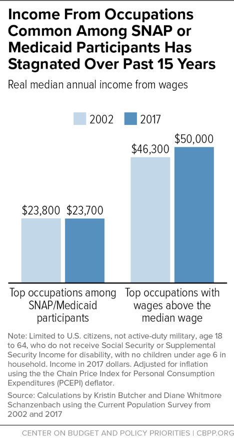 Income from Occupations Common Among SNAP or Medicaid Participants Has Stagnated Over Past 15 Years