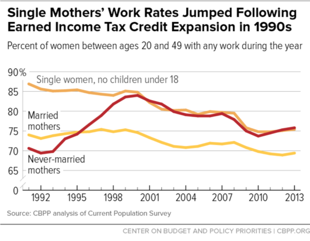 Single Mothers' Work Rates Jumped Following Earned Income Tax Credit Expansion in 1990s