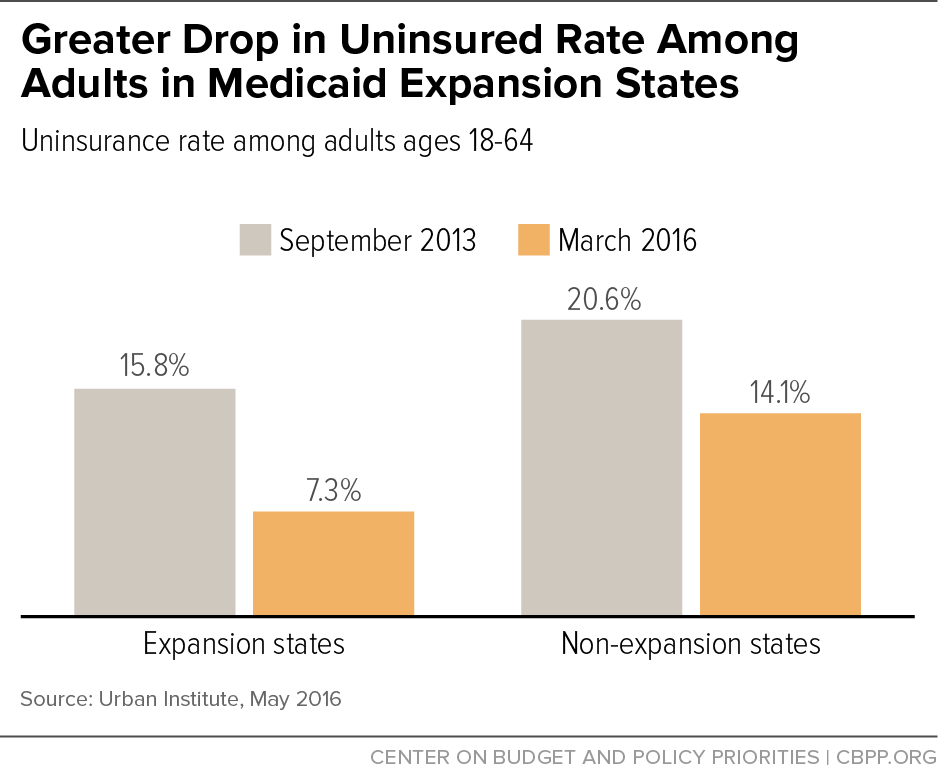 Greater Drop in Uninsured Rate Among Adults in Medicaid Expansion States
