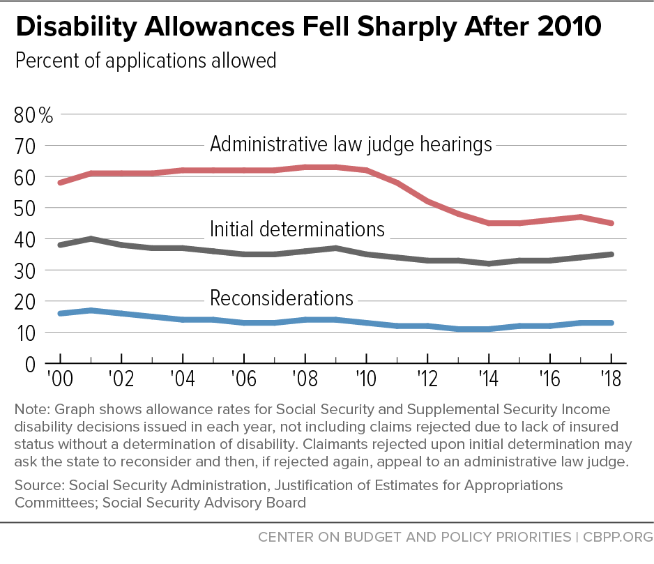 Disability Allowance Fell Sharply After 2010