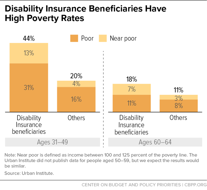 Disability Insurance Beneficiaries Have High Poverty Rates ...