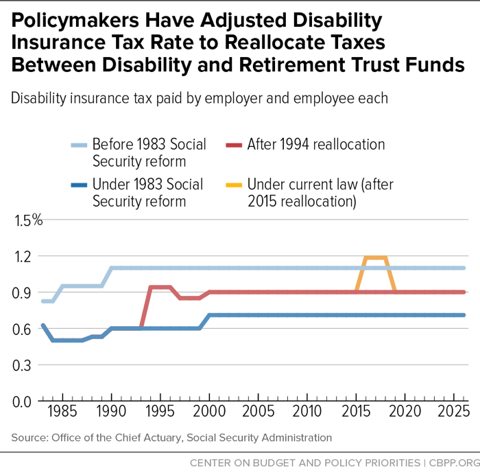 Policymakers Have Adjusted Disability Insurance Tax Rate to Reallocate Taxes Between Disability and Retirement Trust Funds
